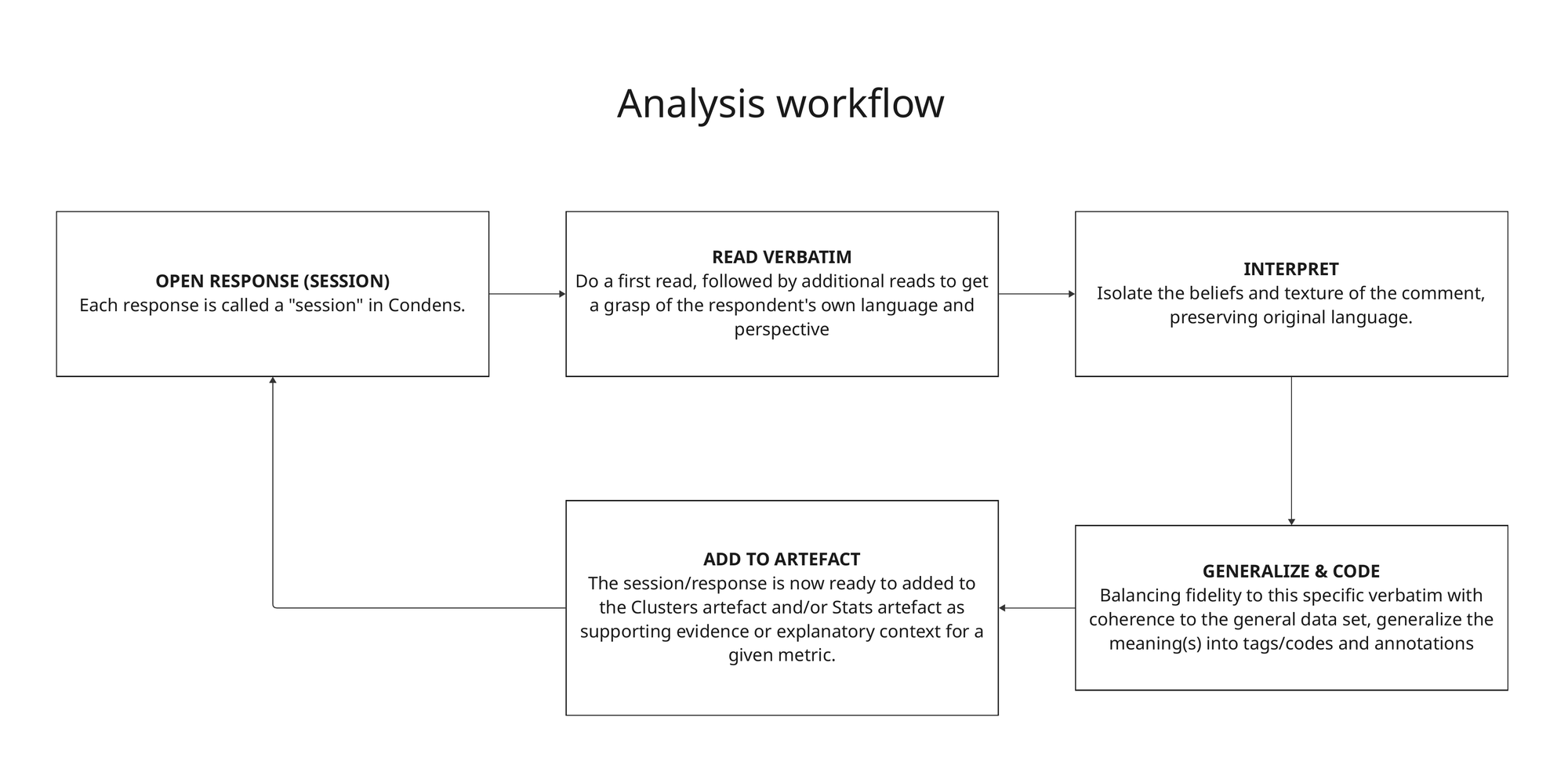 A 5-box flow diagram flowing into two rows with opposing horizontal flow orientation.