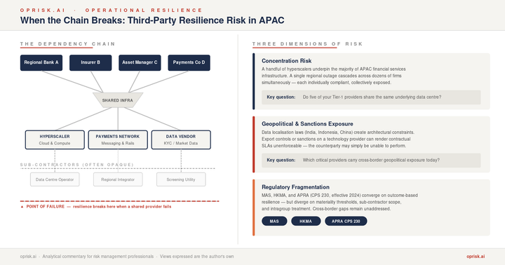 When the Chain Breaks: Operational Resilience and the Third-Party Dependency Problem in APAC
