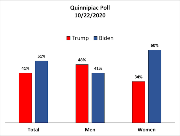 It's Official: Women Are Smarter than Men