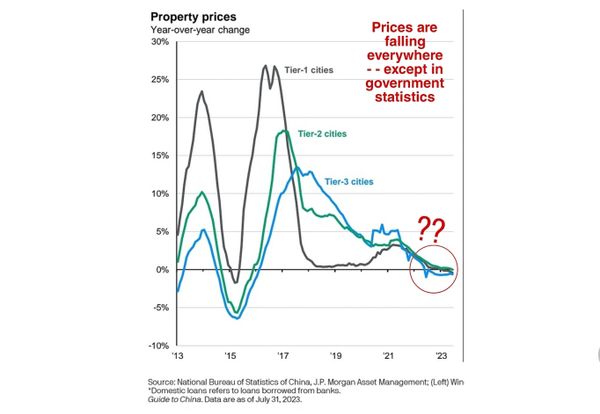 You Can't Understand the China Property Bust Without Knowing that the Official Data Is False