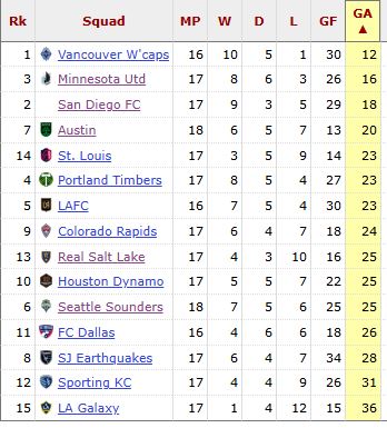 Goals against rankings
