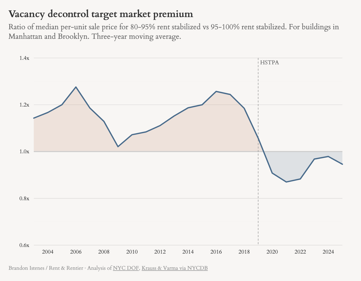 Speculating on vacancy decontrol