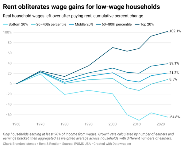 Low-income wage gains are an illusion—blame the rent
