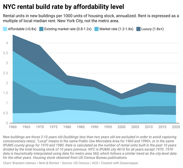 How much does luxury building matter?