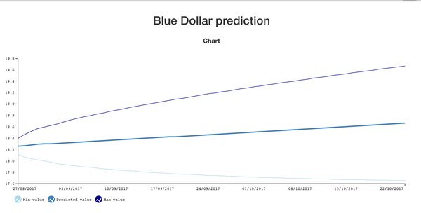 Forecasting the Argentinian "Blue Dollar"