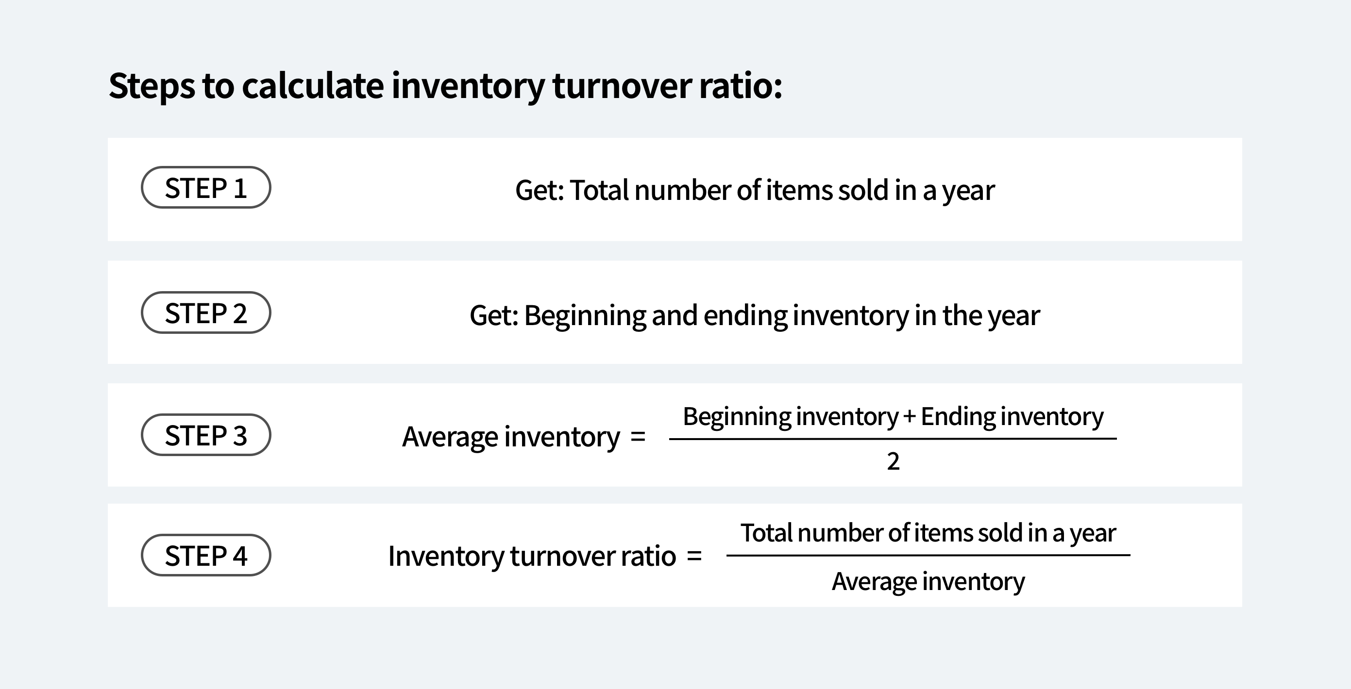 Steps to calculate inventory turnover ratio with formula for average inventory and turnover rate