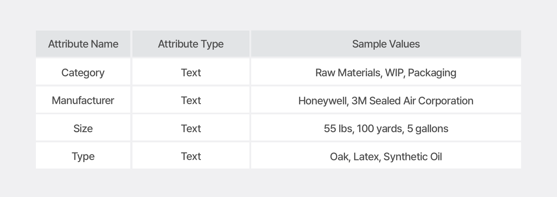 BoxHero's Attributes Feature Sample Data for a Manufacturing Company
