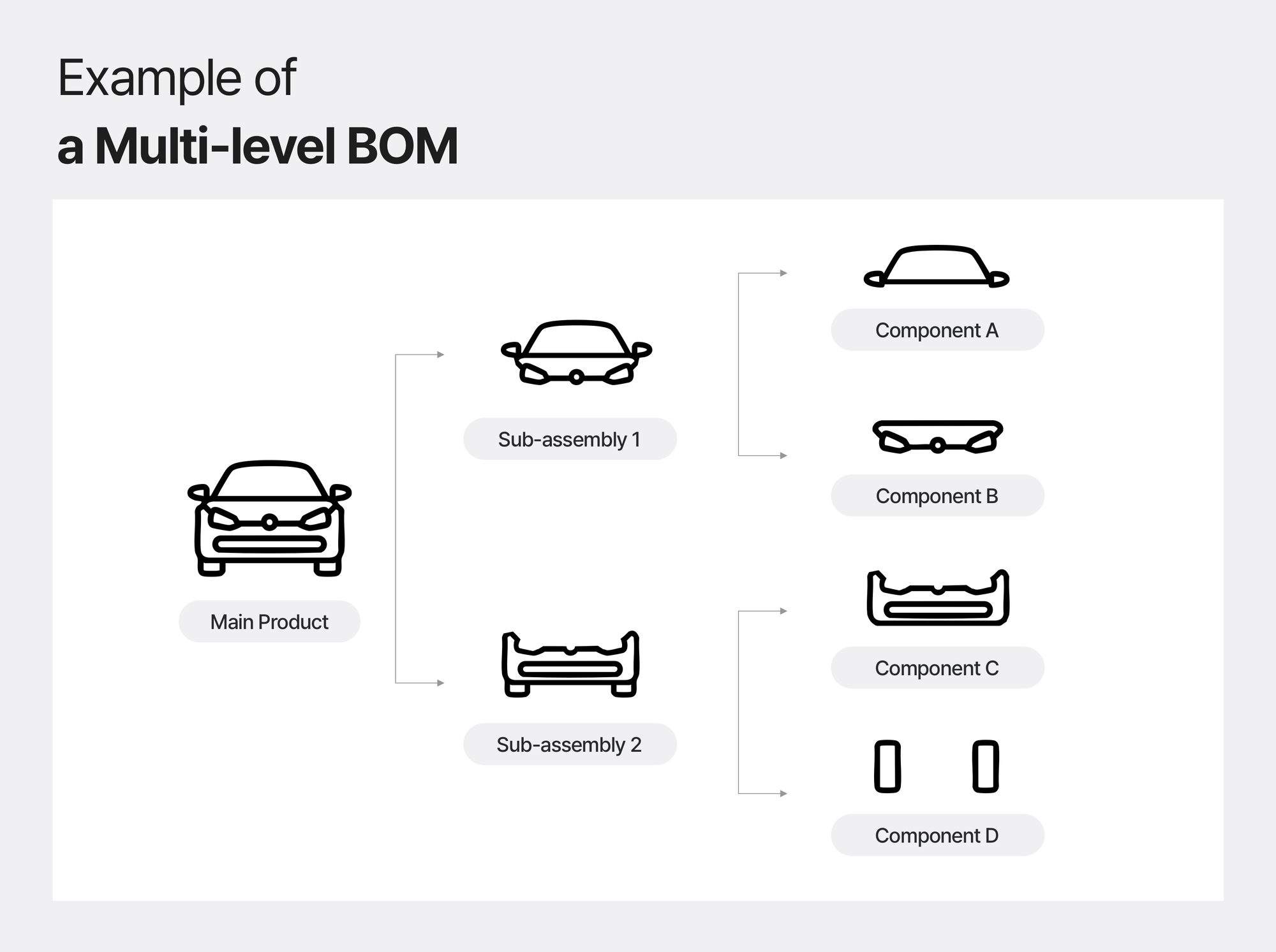 Diagram of a Multi-level BOM for a Car Product with Sub-assemblies and Components