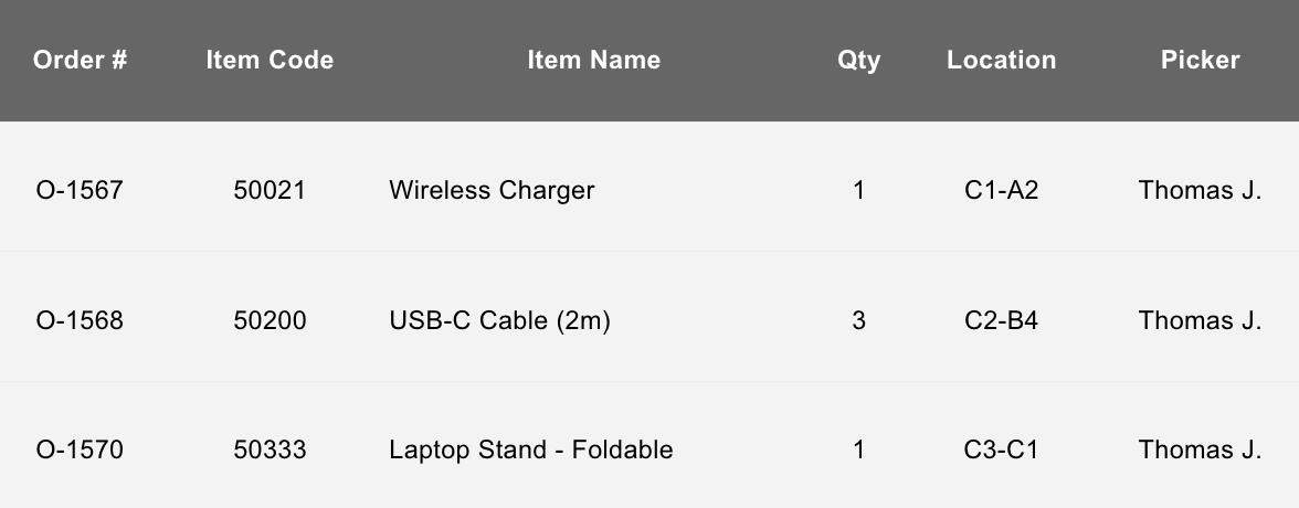 A sample wave pick list with order #, item codes, names, qty, location, and picker
