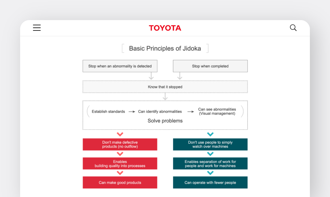 Diagram of Jidoka: One of the Two Pillars of Toyota Production System (TPS)