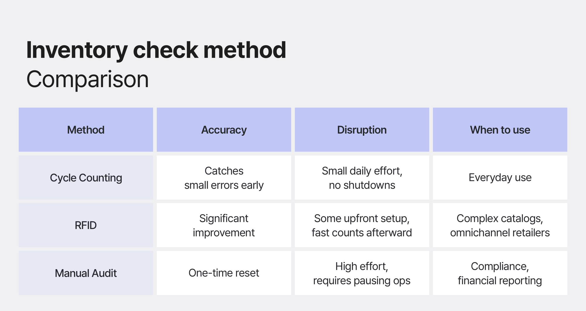 Inventory check comparison table: cycle counting, RFID, and manual audit with accuracy, disruption, and use cases