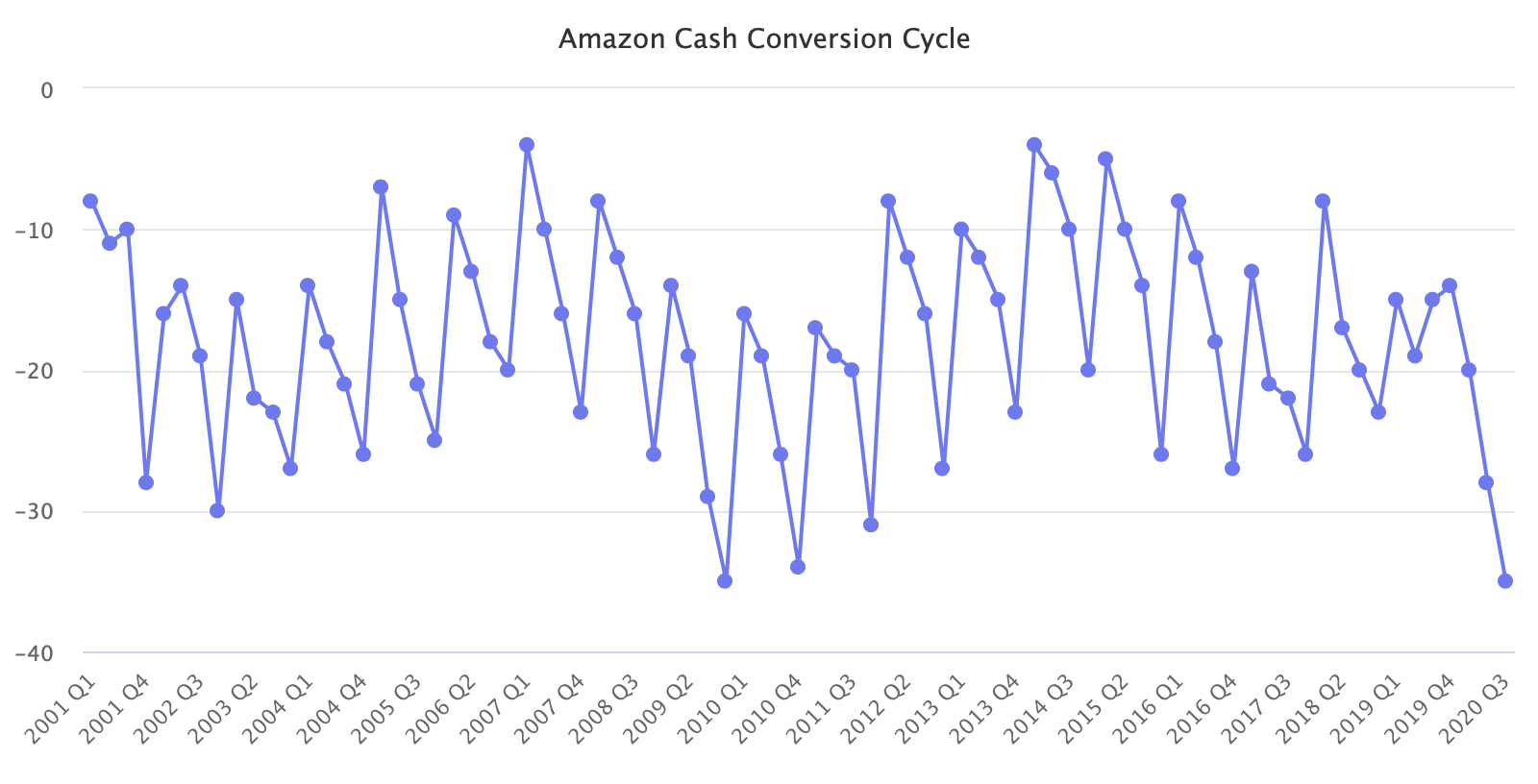 Line Graph of Amazon Cash Conversion Cycle from Q1 2001 to Q3 2020
