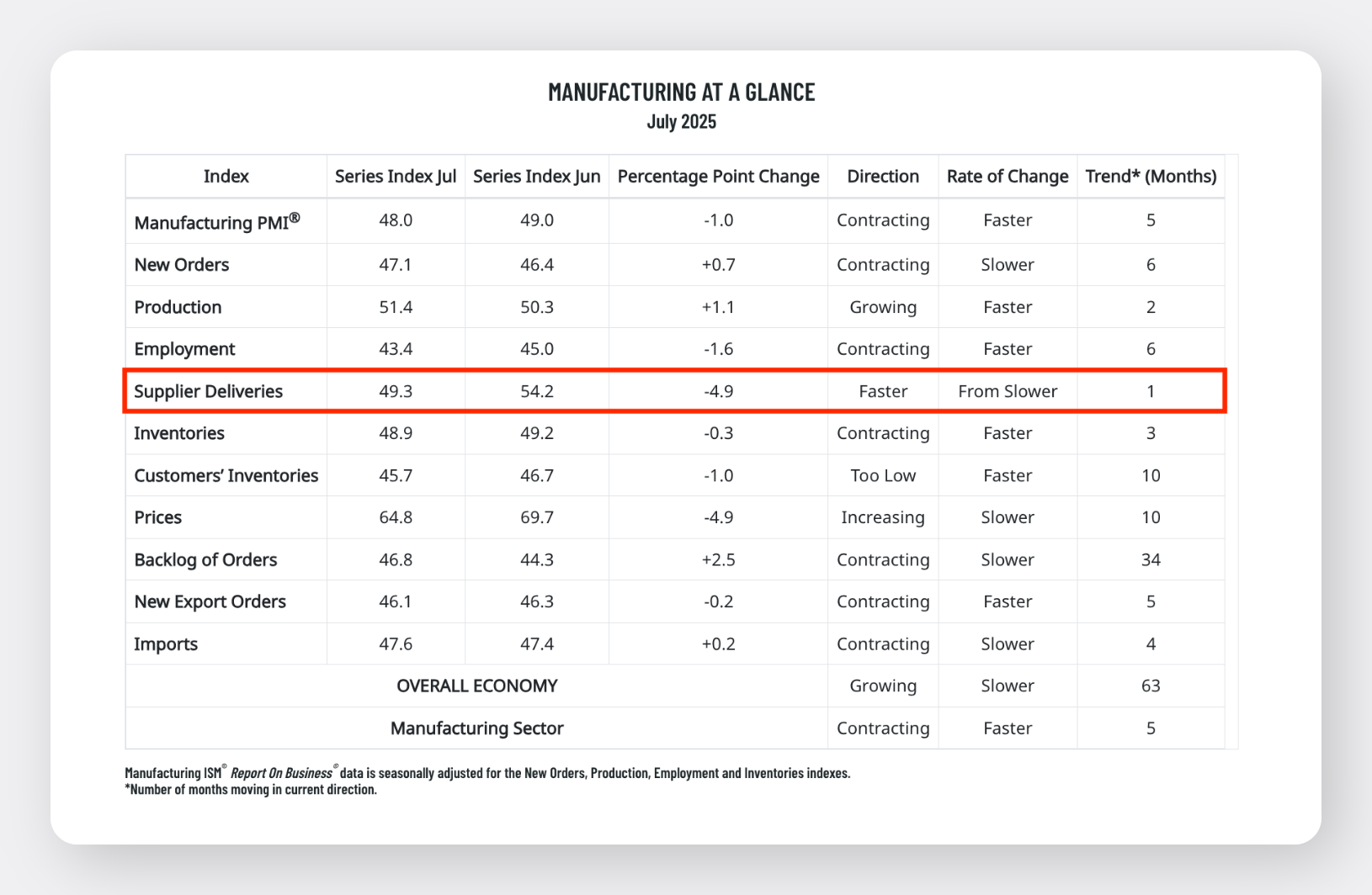 Table of Manufacturing ISM Report on Business Data from July 2025