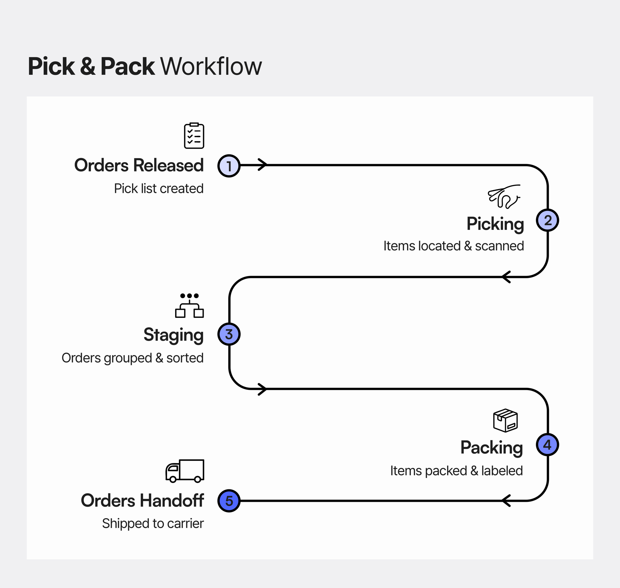 Illustrated pick and pack workflow showing five steps: orders released, picking, staging, packing, and orders handoff