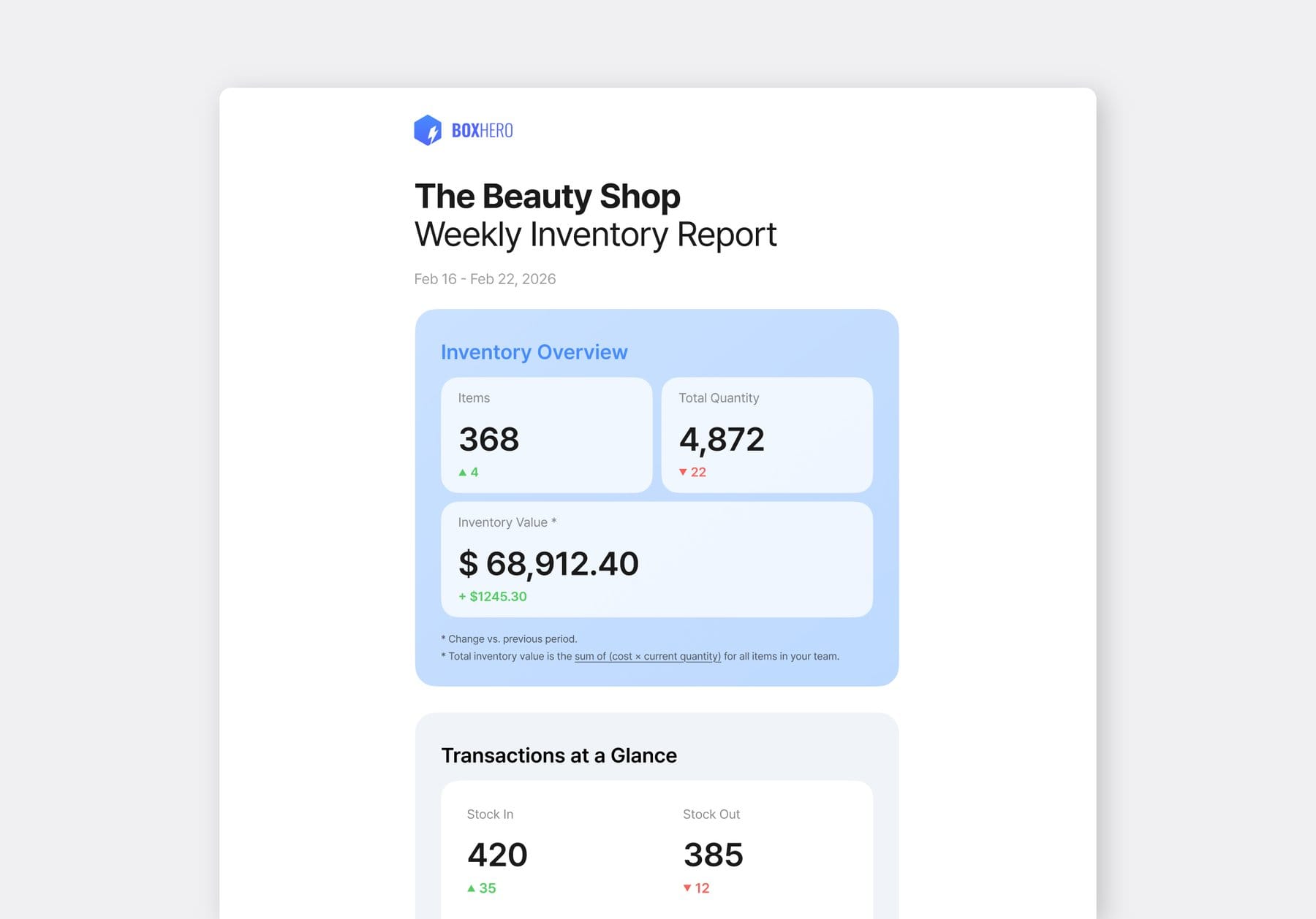 BoxHero Weekly Report Email Screenshot with Inventory Overview & Transaction Summary