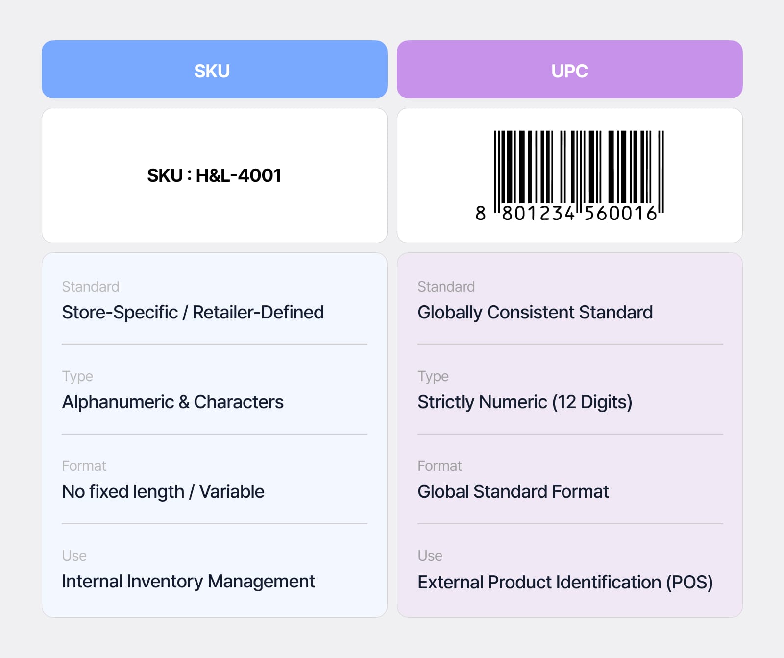 Comparison chart of SKU vs UPC codes showing differences in standard, type, format, and use