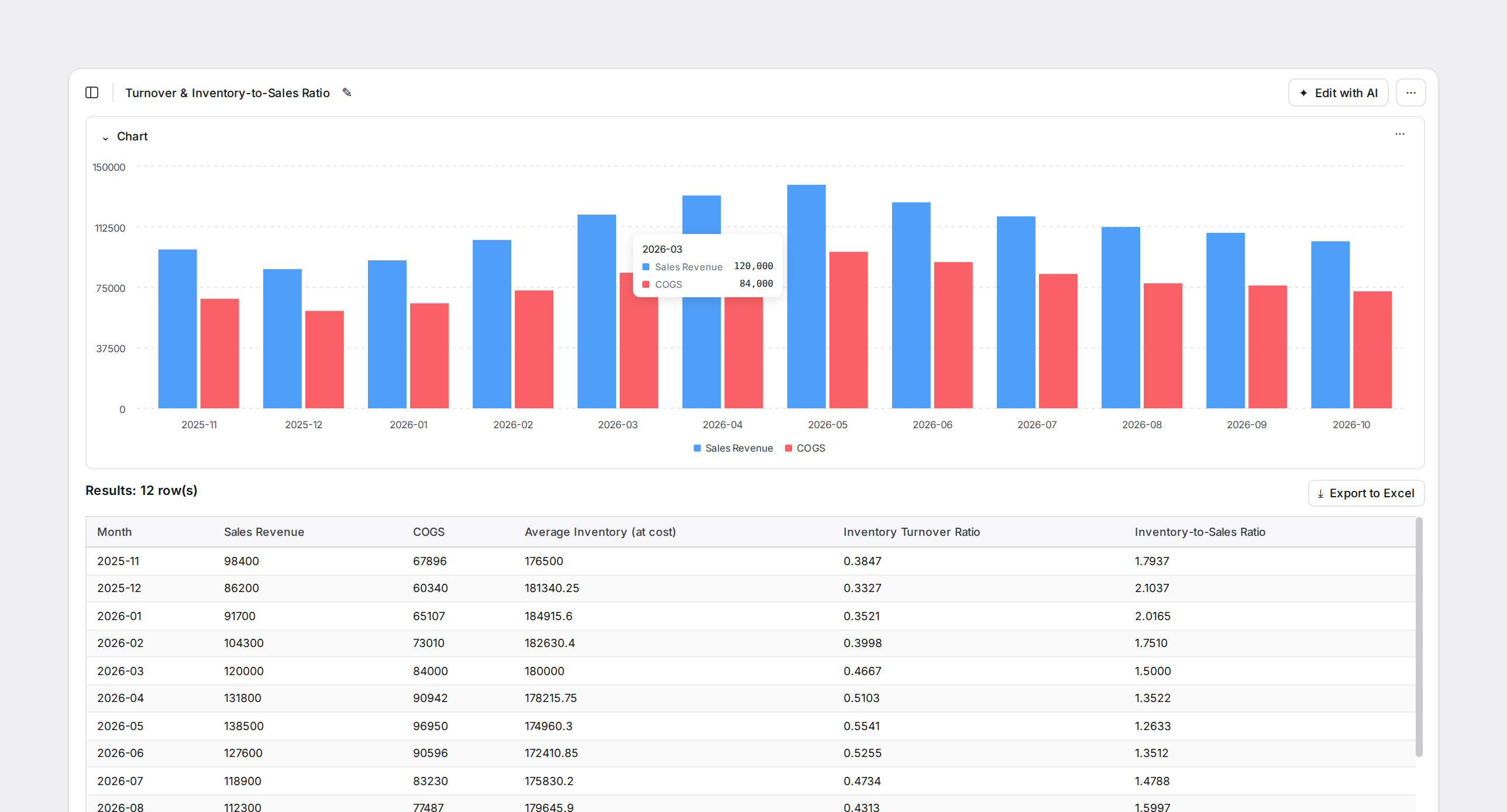 BoxHero report for a sample hardware distributor showing monthly sales revenue and COGS from November 2025 to October 2026, with turnover and inventory-to-sales ratios.