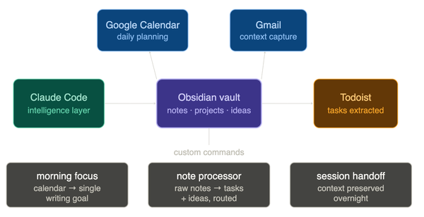 How I Built an AI Assistant That Runs My Daily Life