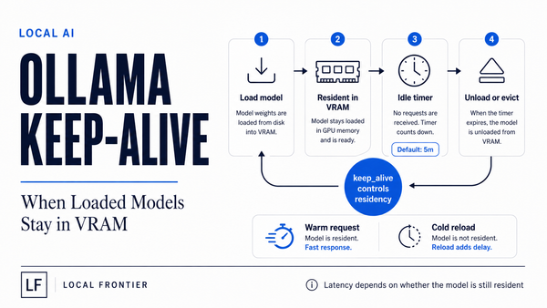 Ollama’s Keep-Alive and Predictable Model Loading: Deciding When Your Local Model Stays in VRAM