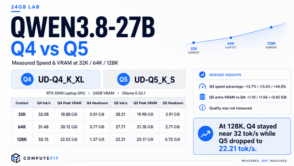 Qwen3.8-27B Q4 vs Q5 on 24GB VRAM: What 32K, 64K, and 128K Context Actually Cost