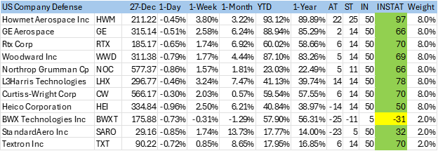 My US Company Defense Portfolio, Dec. 29, 2025– A 2026 Starter Portfolio With Dry Powder