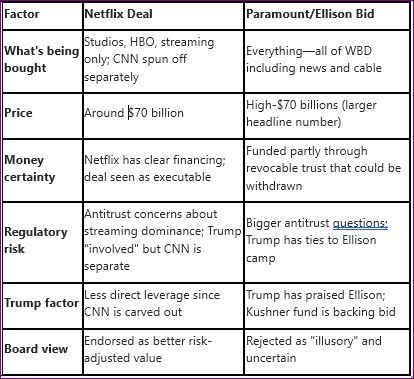 Hollywood’s $70 Billion Cage Match: Netflix vs. Trump’s Friends in the Battle for Warner Bros.