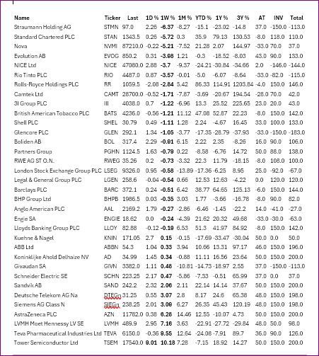 European & Technology Markets Weekly Performance Review