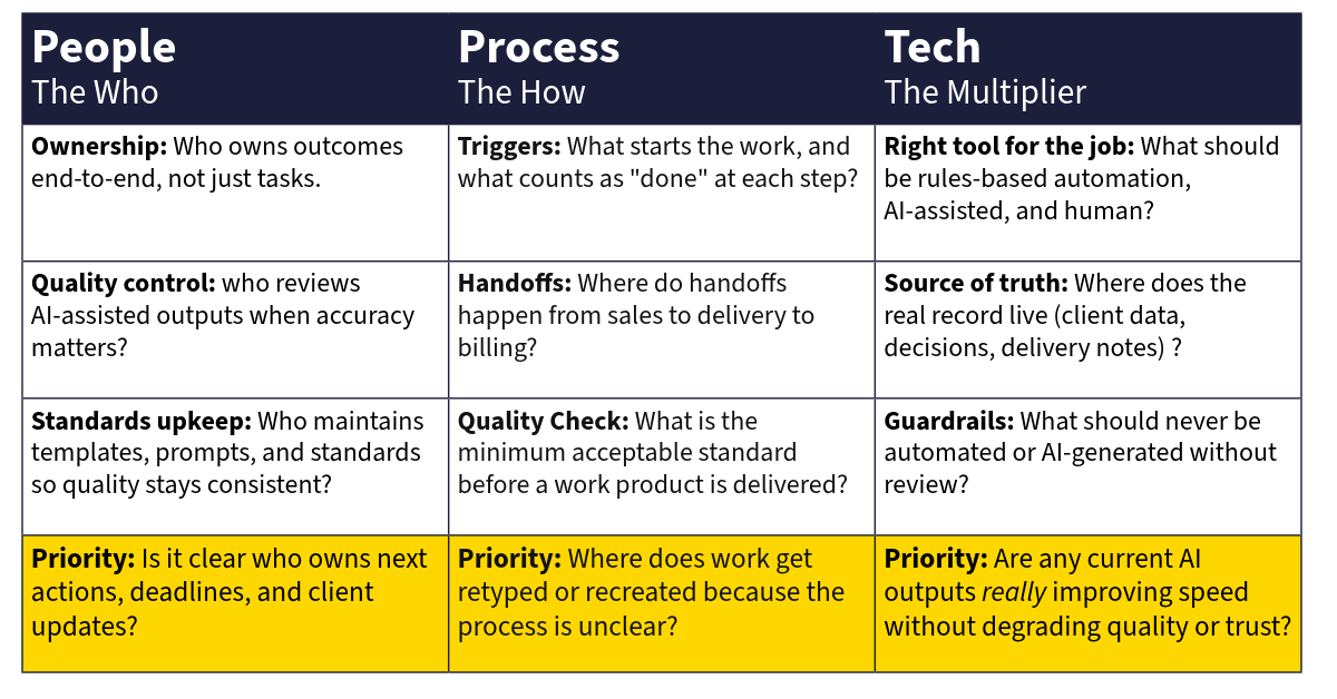 Three-column table labeled People, Process, and Tech showing a small-firm diagnostic: ownership, triggers, handoffs, source of truth, standards, quality checks, and AI guardrails.