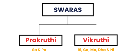 Two types of Swaras