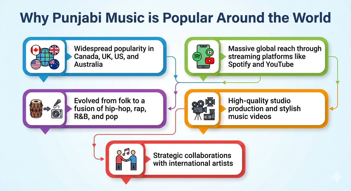 Why is Punjabi Music So Popular&nbsp;
