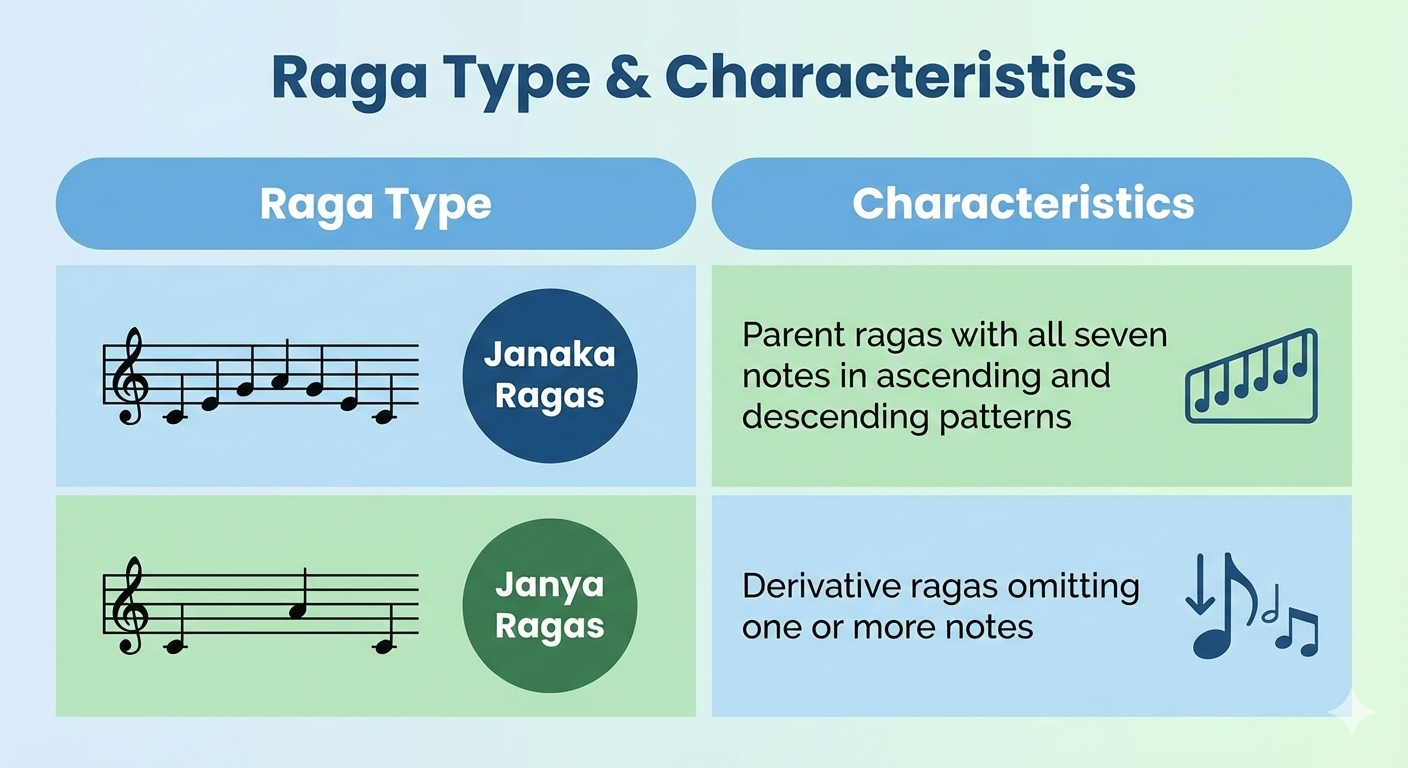 Carnatic music ragas categories