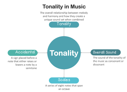 Basics of Tone in Music