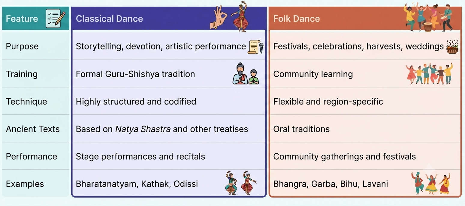 Classical Dance vs Folk Dance