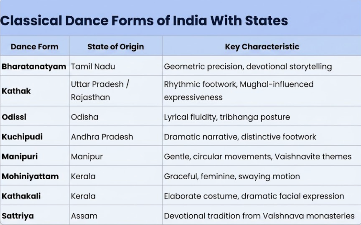 Classical Dance Forms in India