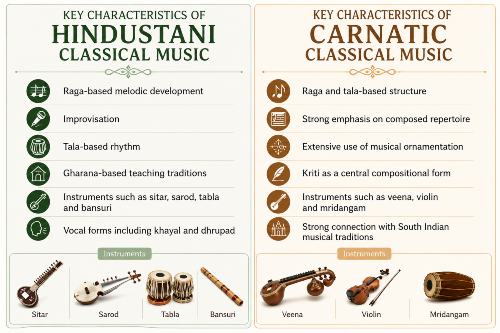 Hindustani Vs Carnatic Classical Music