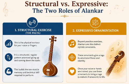 Two Roles of Alankar in Music