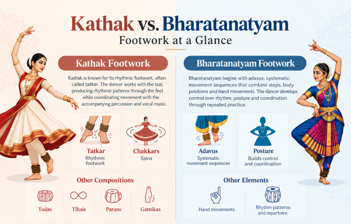 Kathak vs Bharatanatyam footwork