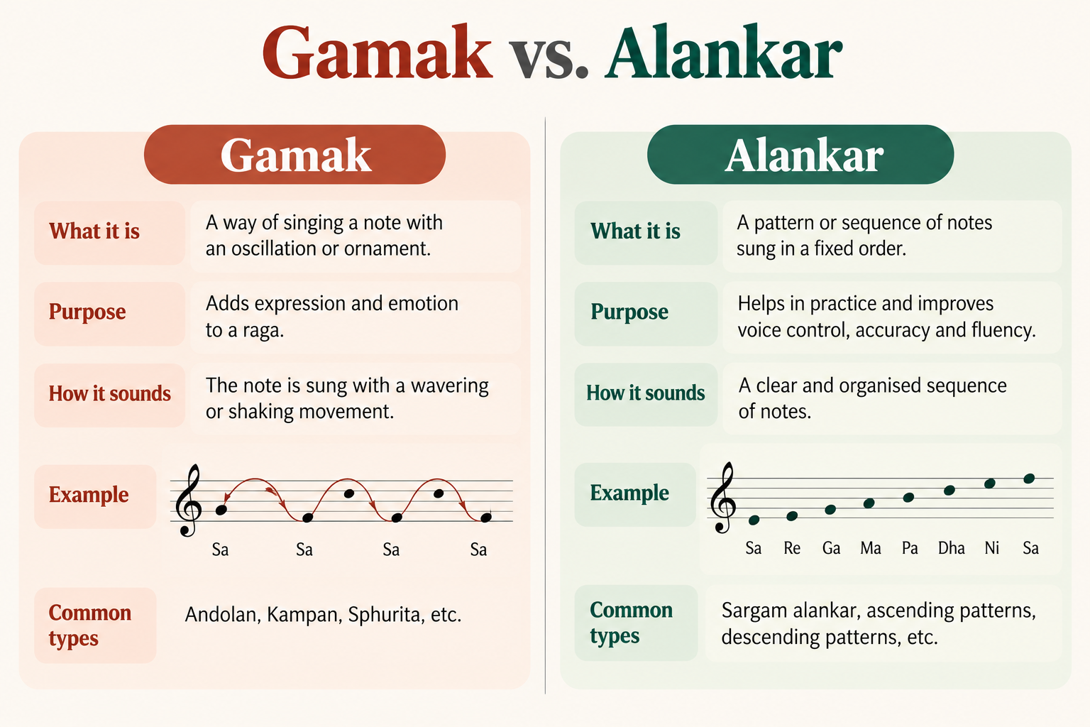 Gamak vs. Alankar