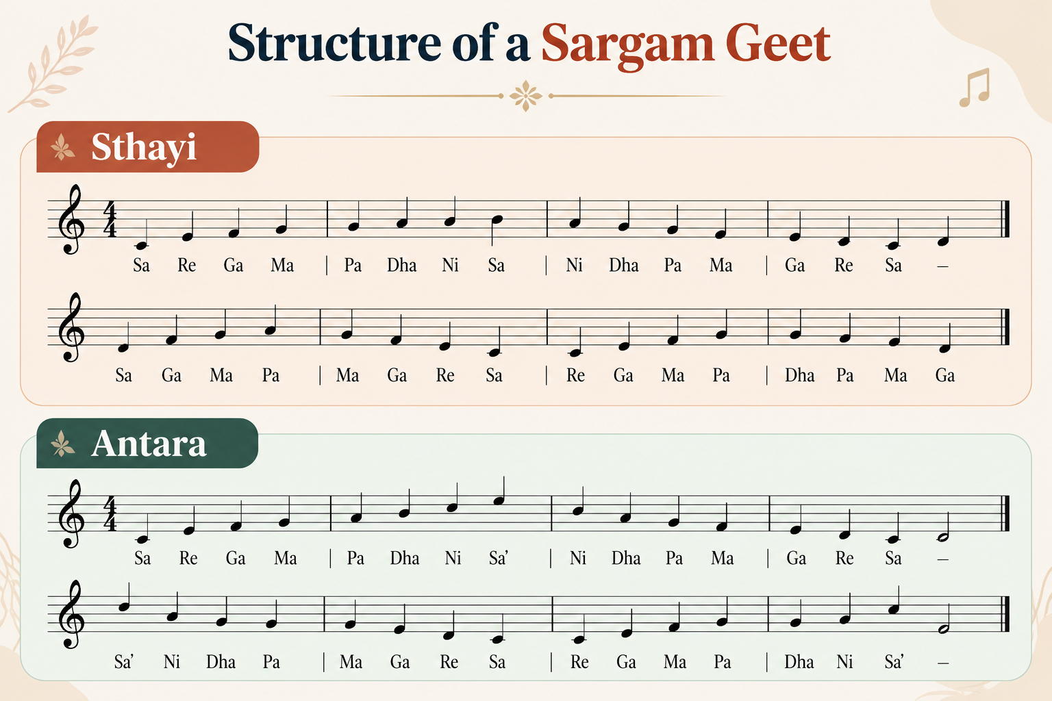 Structure of a Sargam Geet