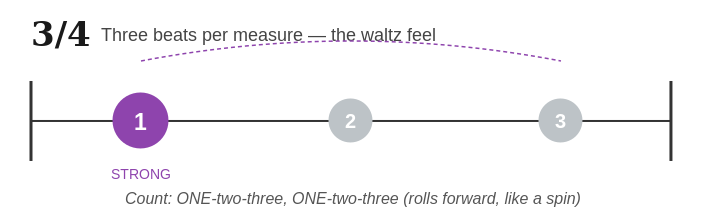 3/4 , three beats per measure, rolling forward like a spin