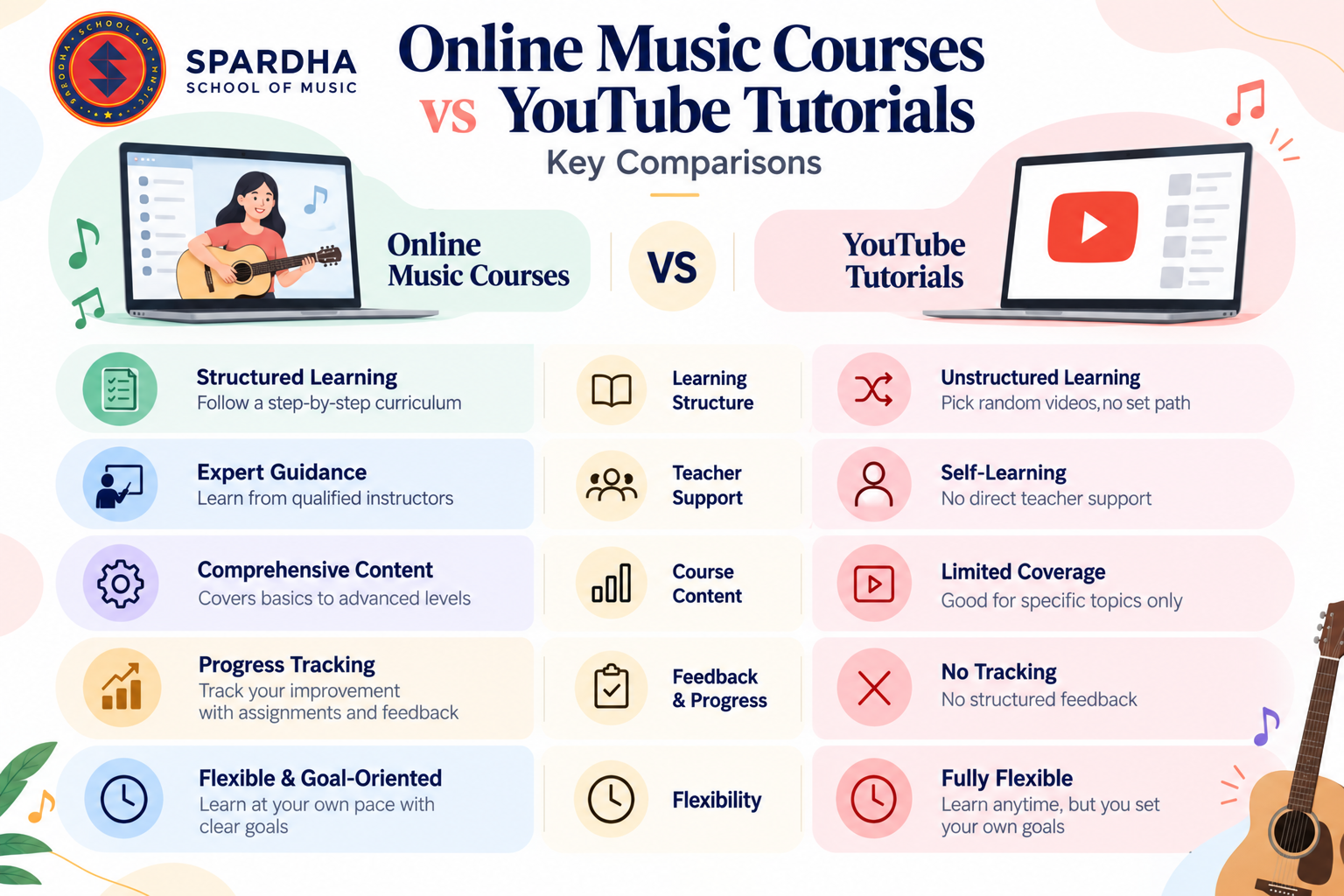 Online Music Courses vs YouTube Tutorials
