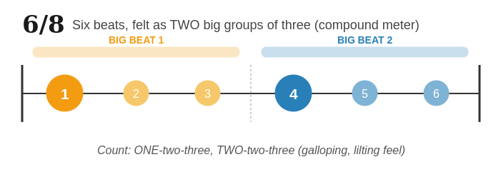 6/8 , six beats felt as two big beats, each hiding three subdivisions (compound meter)