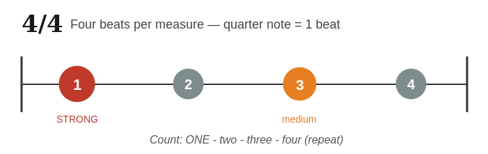 4/4 , four even beats per measure, with beat one carrying the strongest accent