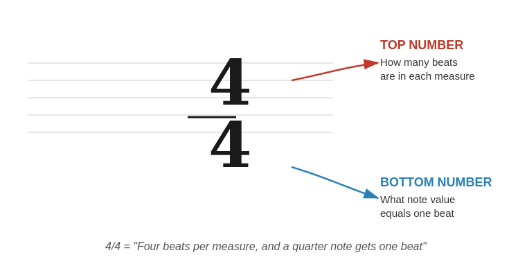 Anatomy of a time signature - what each number is actually telling you