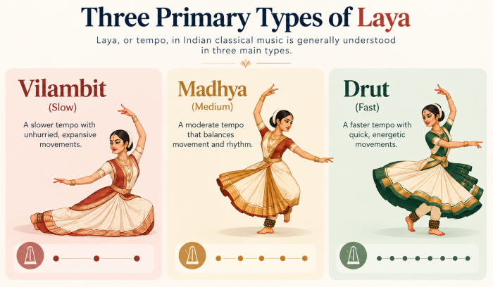 Alt tag - Three Primary Speeds of Laya