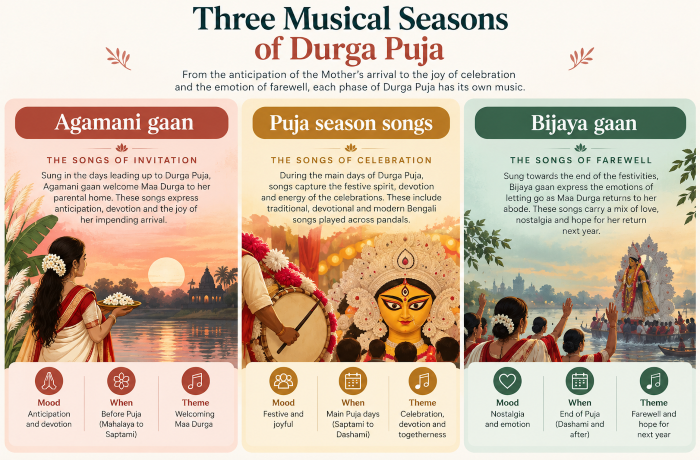 Three Musical Seasons of Durga Puja