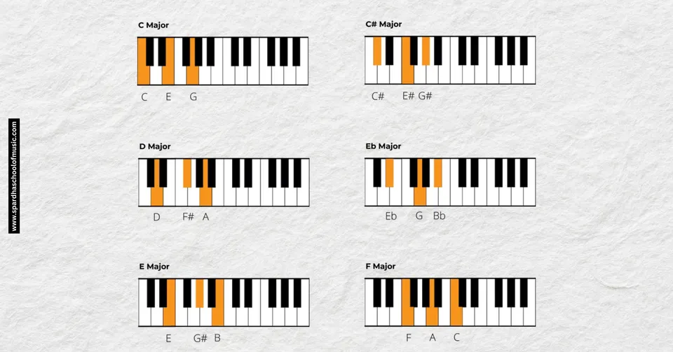 Piano Chord Chart