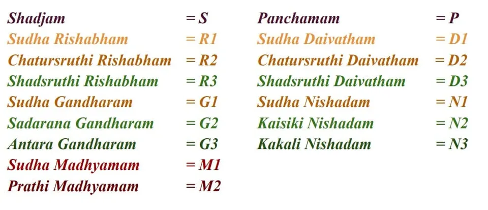 16 swaras