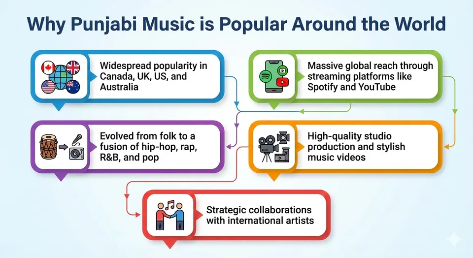 Why is Punjabi Music So Popular