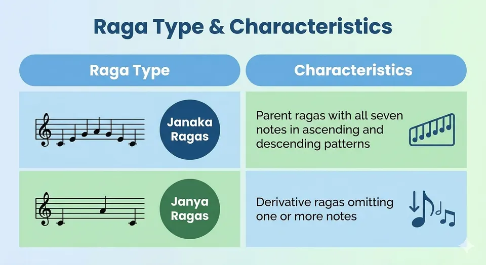 Carnatic music ragas categories